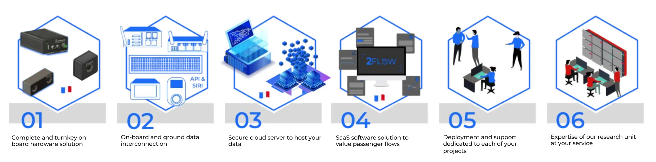 Webreathe 2FLOW complete passenger counting system — 6 components: on-board hardware, data interconnection, secure cloud server, SaaS analytics software, deployment support, and R&D expertise