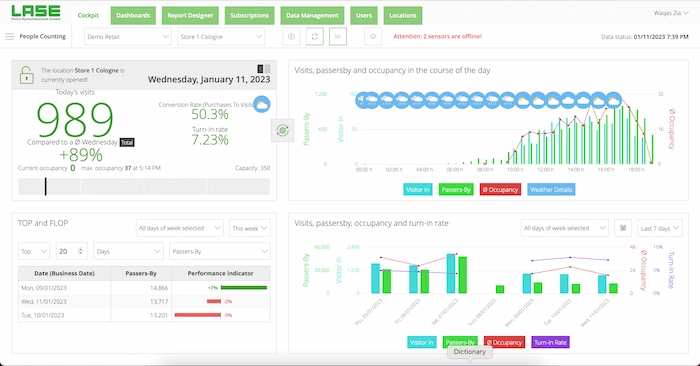 Indoor people counting analytics dashboard showing real-time occupancy, visitor trends, and multi-site performance comparison