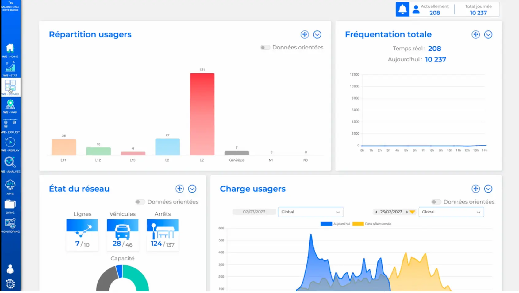APC analytics dashboard showing real-time boarding and alighting counts, train occupancy, and network ridership trends across commuter rail stations